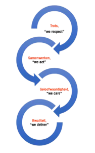 Kernwaarden Tacon Projectmanagement